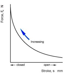 Increasing Force Charactistic Graph